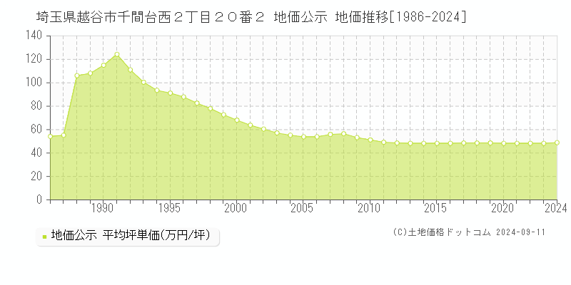 埼玉県越谷市千間台西２丁目２０番２ 地価公示 地価推移[1986-2024]