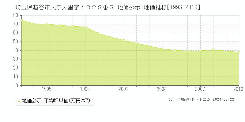 埼玉県越谷市大字大里字下３２９番３ 公示地価 地価推移[1993-2010]