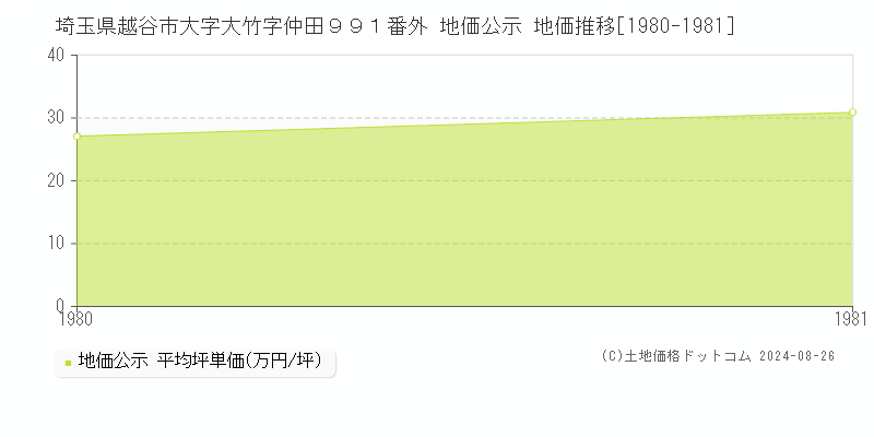 埼玉県越谷市大字大竹字仲田９９１番外 公示地価 地価推移[1980-1981]