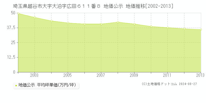 埼玉県越谷市大字大泊字広田６１１番８ 公示地価 地価推移[2002-2013]