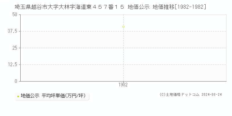 埼玉県越谷市大字大林字海道東４５７番１５ 地価公示 地価推移[1982-1982]