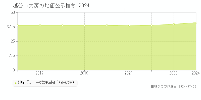 越谷市大房の地価公示推移グラフ 