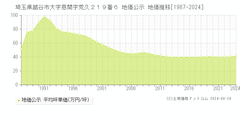 埼玉県越谷市大字恩間字荒久２１９番６ 地価公示 地価推移[1987-2023]