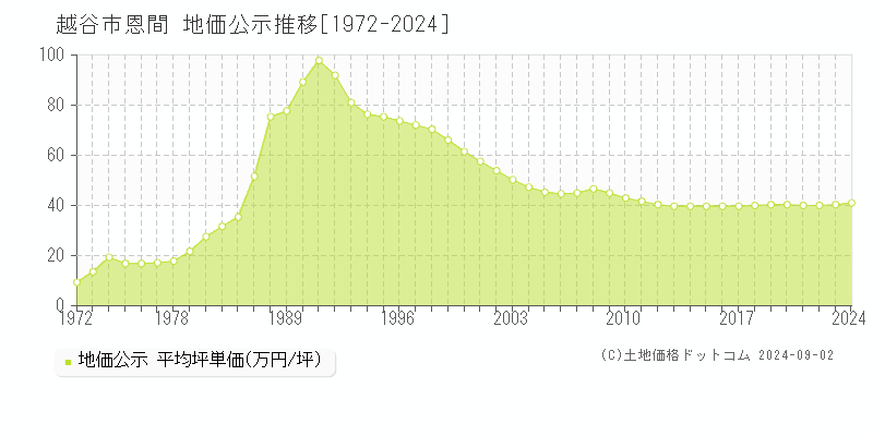 恩間(越谷市)の地価公示推移グラフ(坪単価)[1972-2024年]