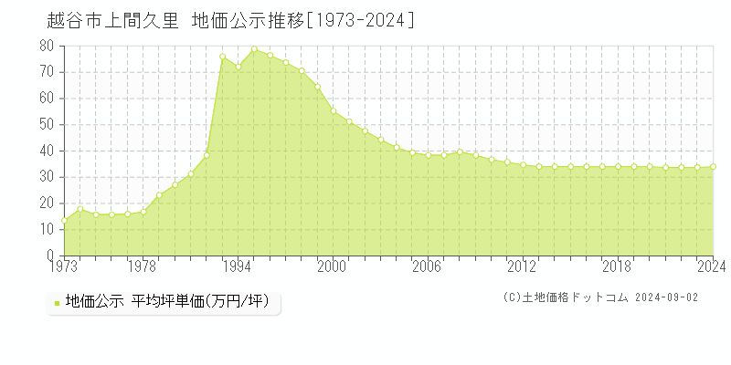 上間久里(越谷市)の地価公示推移グラフ(坪単価)[1973-2024年]