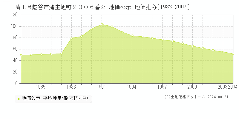 埼玉県越谷市蒲生旭町２３０６番２ 地価公示 地価推移[1983-2004]