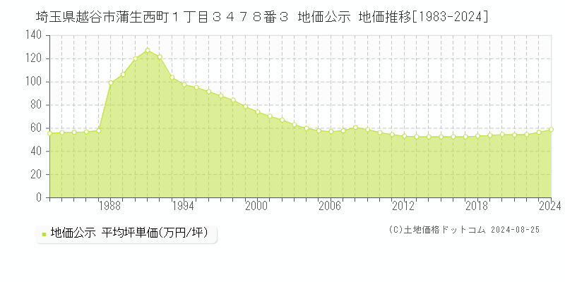 埼玉県越谷市蒲生西町１丁目３４７８番３ 地価公示 地価推移[1983-2024]