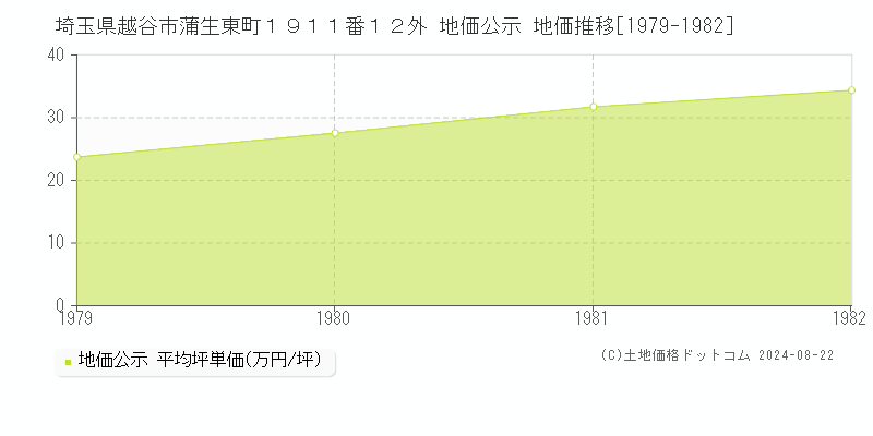 埼玉県越谷市蒲生東町１９１１番１２外 公示地価 地価推移[1979-1982]