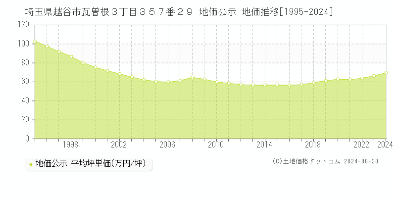 埼玉県越谷市瓦曽根３丁目３５７番２９ 地価公示 地価推移[1995-2023]