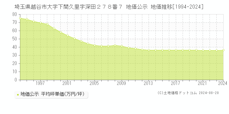 埼玉県越谷市大字下間久里字深田２７８番７ 地価公示 地価推移[1994-2023]