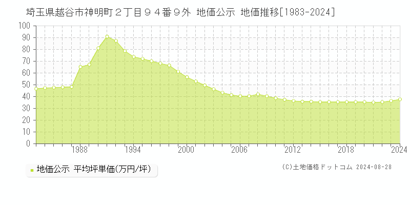 埼玉県越谷市神明町２丁目９４番９外 地価公示 地価推移[1983-2023]