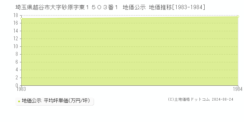 埼玉県越谷市大字砂原字東１５０３番１ 公示地価 地価推移[1983-1984]