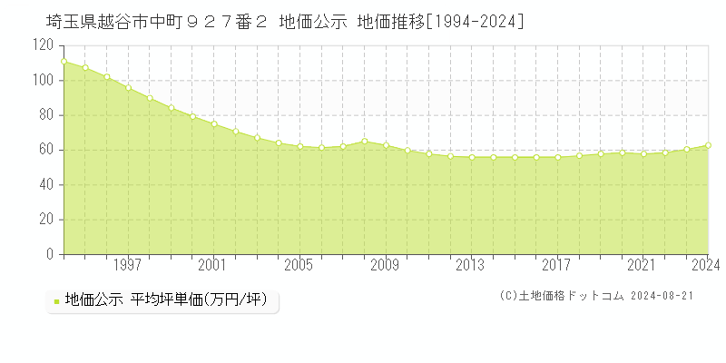 埼玉県越谷市中町９２７番２ 地価公示 地価推移[1994-2024]