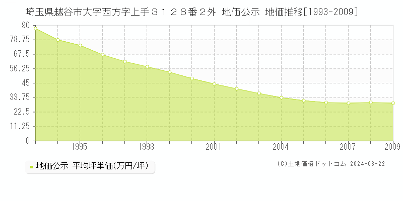 埼玉県越谷市大字西方字上手３１２８番２外 地価公示 地価推移[1993-2009]