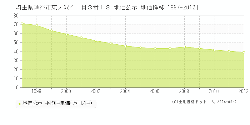 埼玉県越谷市東大沢４丁目３番１３ 地価公示 地価推移[1997-2012]