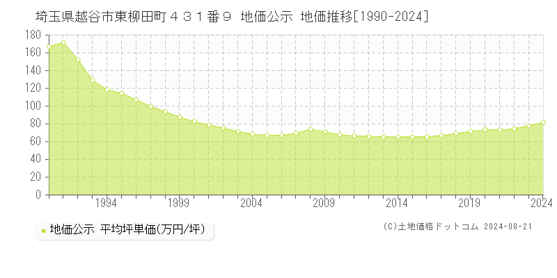 埼玉県越谷市東柳田町４３１番９ 地価公示 地価推移[1990-2023]