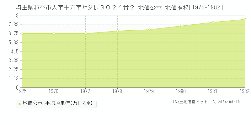 埼玉県越谷市大字平方字ヤダレ３０２４番２ 公示地価 地価推移[1975-1982]