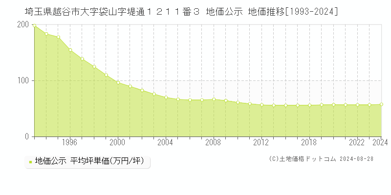 埼玉県越谷市大字袋山字堤通１２１１番３ 公示地価 地価推移[1993-2024]