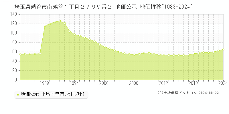 埼玉県越谷市南越谷１丁目２７６９番２ 地価公示 地価推移[1983-2023]