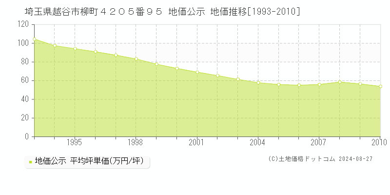 埼玉県越谷市柳町４２０５番９５ 地価公示 地価推移[1993-2010]