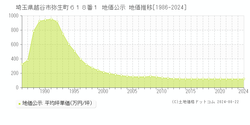 埼玉県越谷市弥生町６１８番１ 地価公示 地価推移[1986-2023]