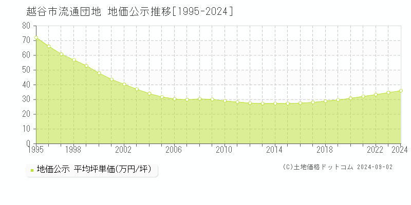 流通団地(越谷市)の地価公示推移グラフ(坪単価)[1995-2024年]