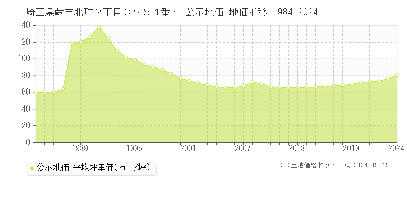 埼玉県蕨市北町２丁目３９５４番４ 公示地価 地価推移[1984-2024]