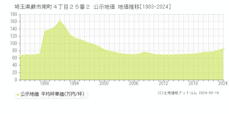 埼玉県蕨市南町４丁目２５番２ 公示地価 地価推移[1983-2024]