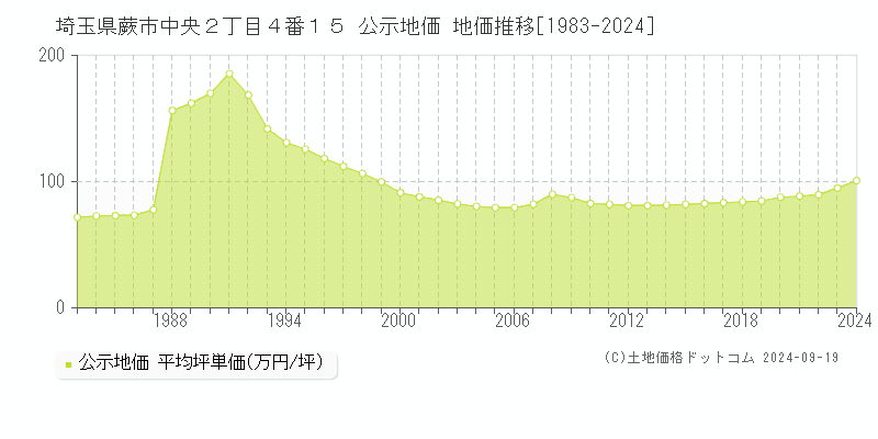 埼玉県蕨市中央２丁目４番１５ 公示地価 地価推移[1983-2024]