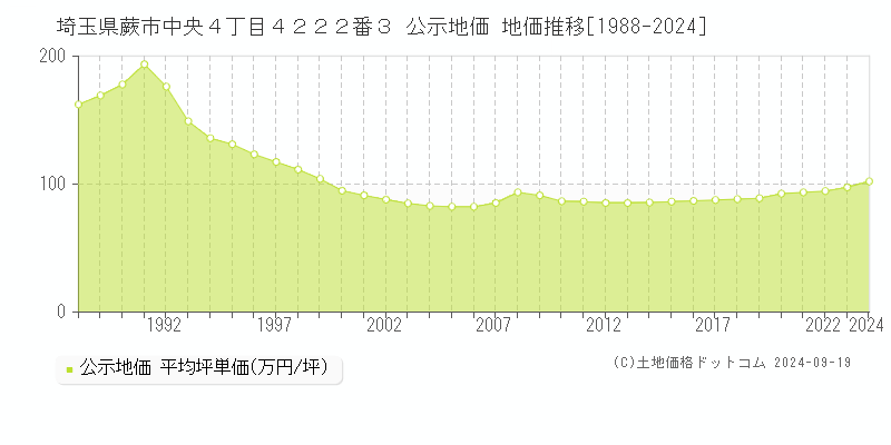 埼玉県蕨市中央４丁目４２２２番３ 公示地価 地価推移[1988-2024]