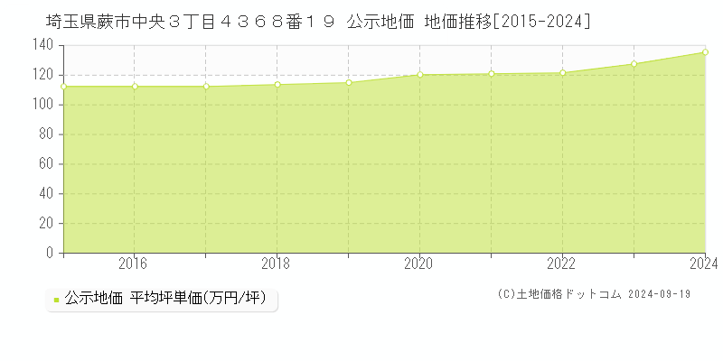 埼玉県蕨市中央３丁目４３６８番１９ 公示地価 地価推移[2015-2024]