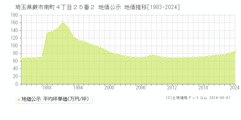 埼玉県蕨市南町４丁目２５番２ 公示地価 地価推移[1983-2024]