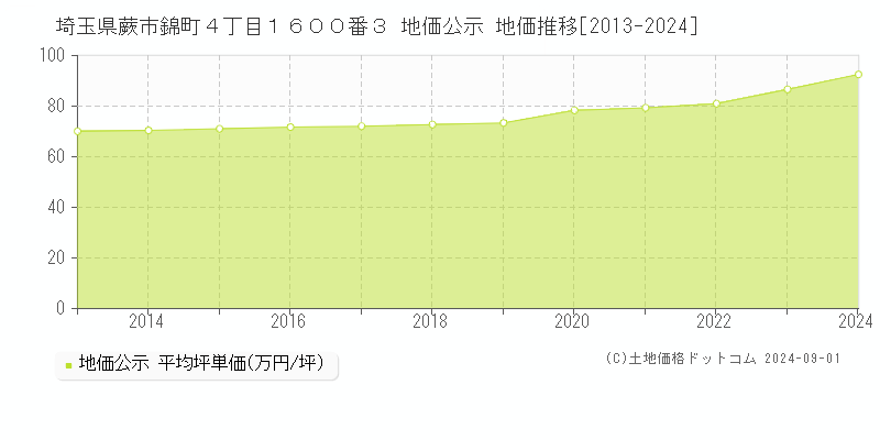 埼玉県蕨市錦町４丁目１６００番３ 公示地価 地価推移[2013-2024]