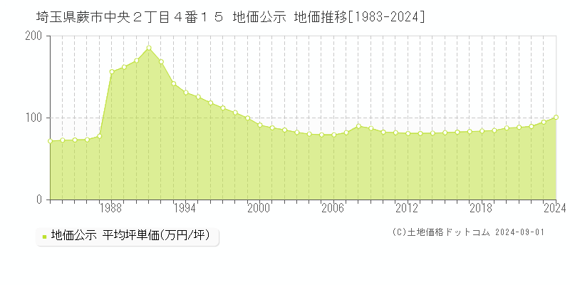 埼玉県蕨市中央２丁目４番１５ 公示地価 地価推移[1983-2024]