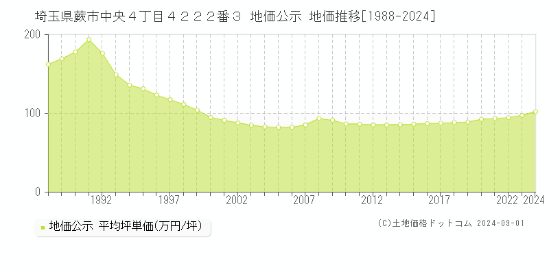 埼玉県蕨市中央４丁目４２２２番３ 公示地価 地価推移[1988-2024]