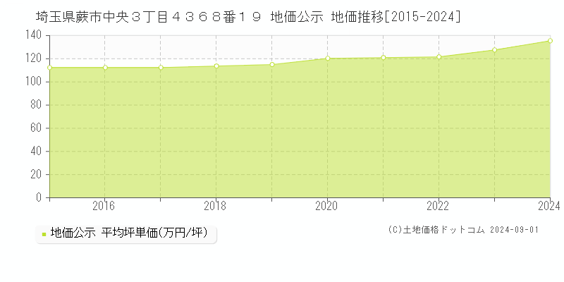 埼玉県蕨市中央３丁目４３６８番１９ 公示地価 地価推移[2015-2024]