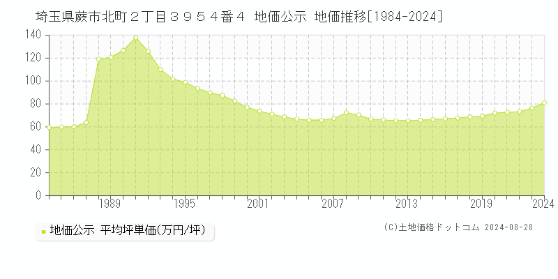 埼玉県蕨市北町２丁目３９５４番４ 公示地価 地価推移[1984-2024]