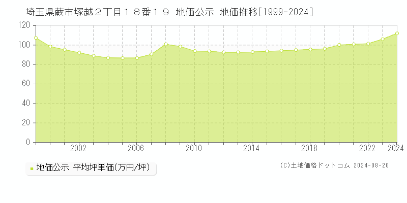 埼玉県蕨市塚越２丁目１８番１９ 公示地価 地価推移[1999-2024]