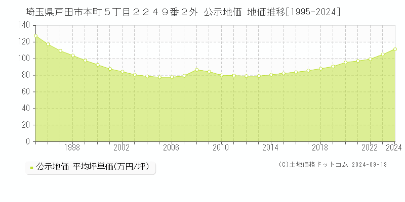 埼玉県戸田市本町５丁目２２４９番２外 公示地価 地価推移[1995-2024]