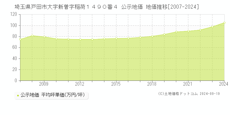 埼玉県戸田市大字新曽字稲荷１４９０番４ 公示地価 地価推移[2007-2024]