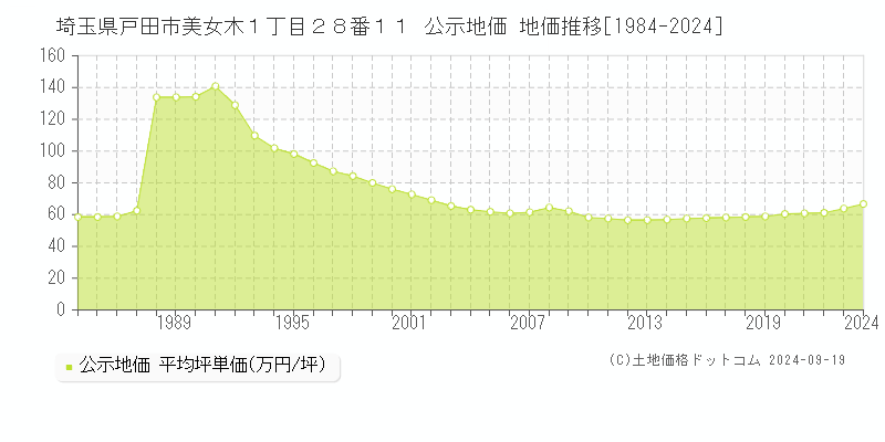 埼玉県戸田市美女木１丁目２８番１１ 公示地価 地価推移[1984-2024]