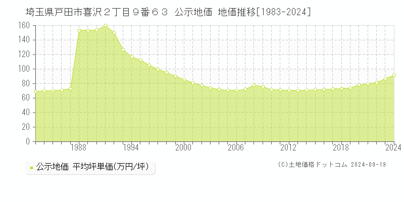 埼玉県戸田市喜沢２丁目９番６３ 公示地価 地価推移[1983-2024]