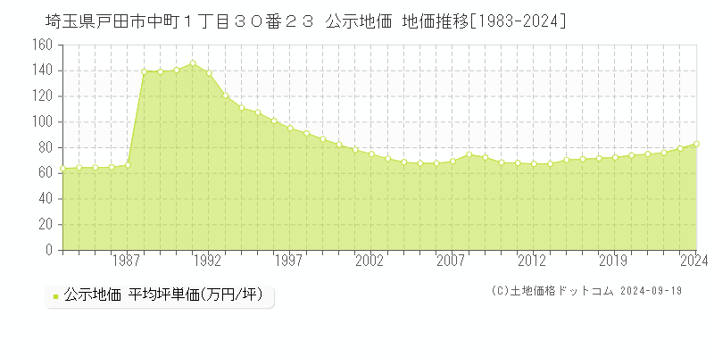 埼玉県戸田市中町１丁目３０番２３ 公示地価 地価推移[1983-2024]