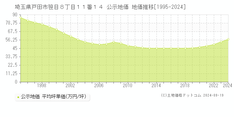 埼玉県戸田市笹目８丁目１１番１４ 公示地価 地価推移[1995-2024]