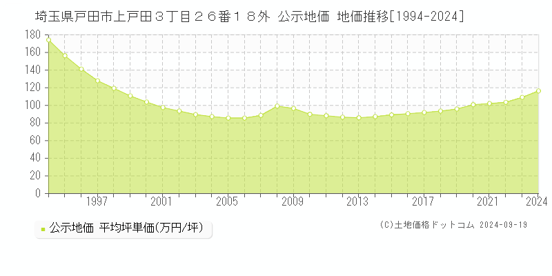 埼玉県戸田市上戸田３丁目２６番１８外 公示地価 地価推移[1994-2024]