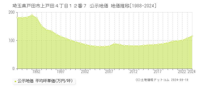 埼玉県戸田市上戸田４丁目１２番７ 公示地価 地価推移[1988-2024]