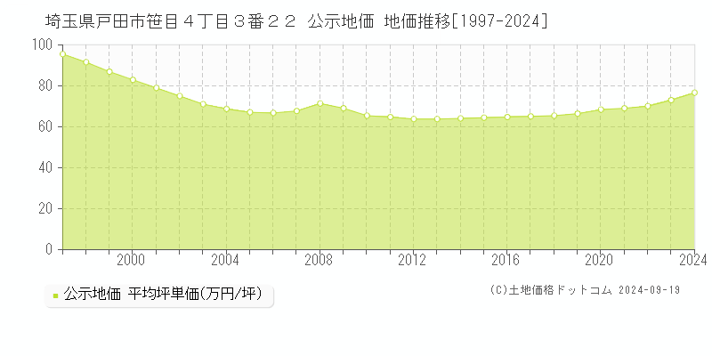 埼玉県戸田市笹目４丁目３番２２ 公示地価 地価推移[1997-2024]