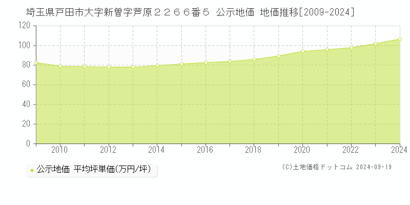 埼玉県戸田市大字新曽字芦原２２６６番５ 公示地価 地価推移[2009-2024]