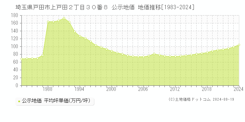 埼玉県戸田市上戸田２丁目３０番８ 公示地価 地価推移[1983-2024]