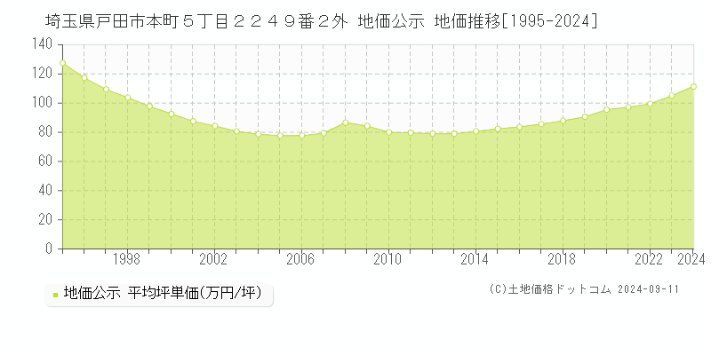 埼玉県戸田市本町５丁目２２４９番２外 公示地価 地価推移[1995-2019]